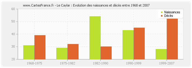 Le Caylar : Evolution des naissances et décès entre 1968 et 2007